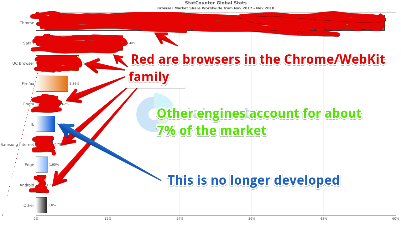 Chrome and WebKit everywhere