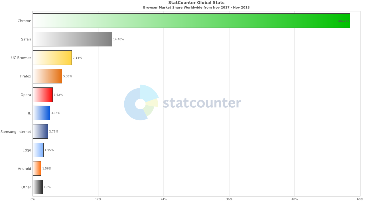 Browser market share November 2018